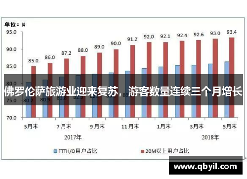 佛罗伦萨旅游业迎来复苏，游客数量连续三个月增长